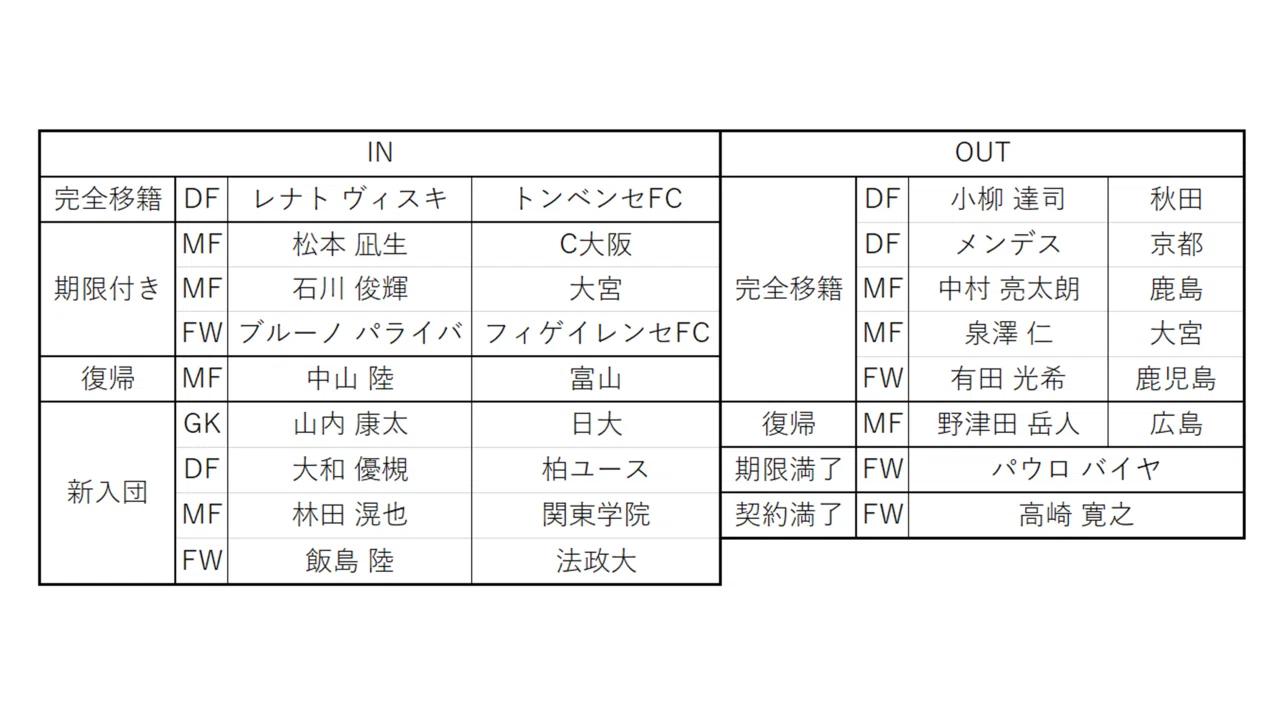 22年j2てきとー戦力プレビュー 13 ヴァンフォーレ甲府編 キリー Note 22年j2てきとー戦力プレビュー 13 ヴァンフォーレ甲府編 キリー Note