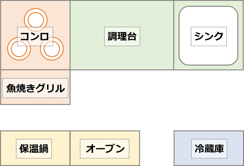 調理環境、設備 