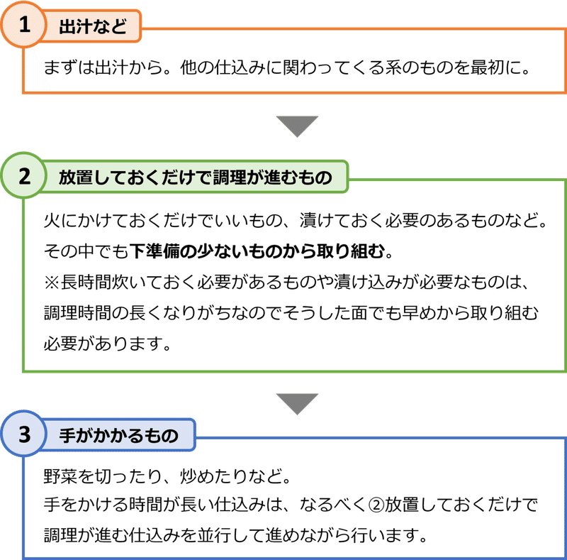 仕込みの優先順位 