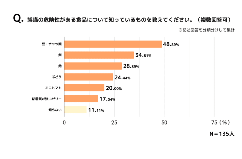 誤嚥に関する保護者の意識調査資料│千株式会社（2022年1月）-3