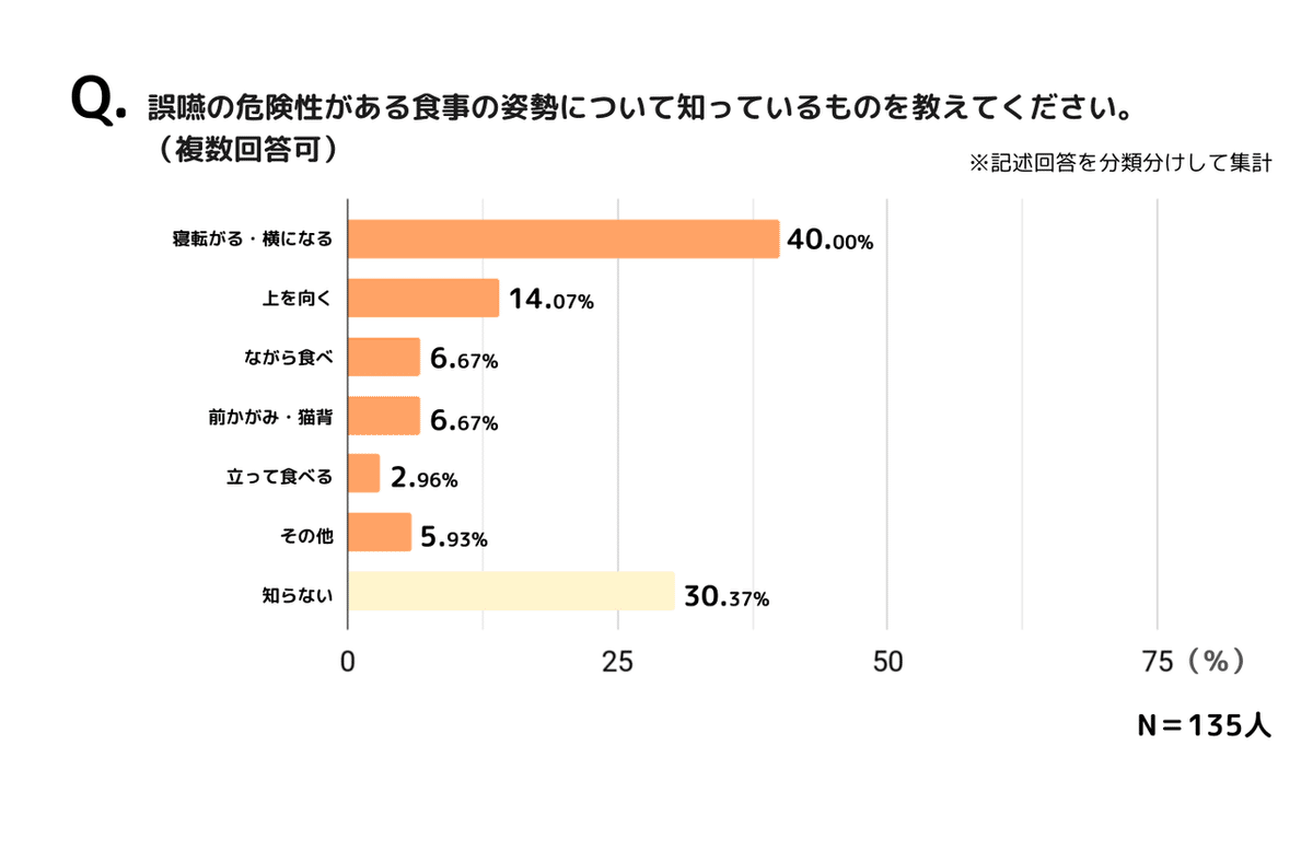 誤嚥に関する保護者の意識調査資料│千株式会社（2022年1月）-4