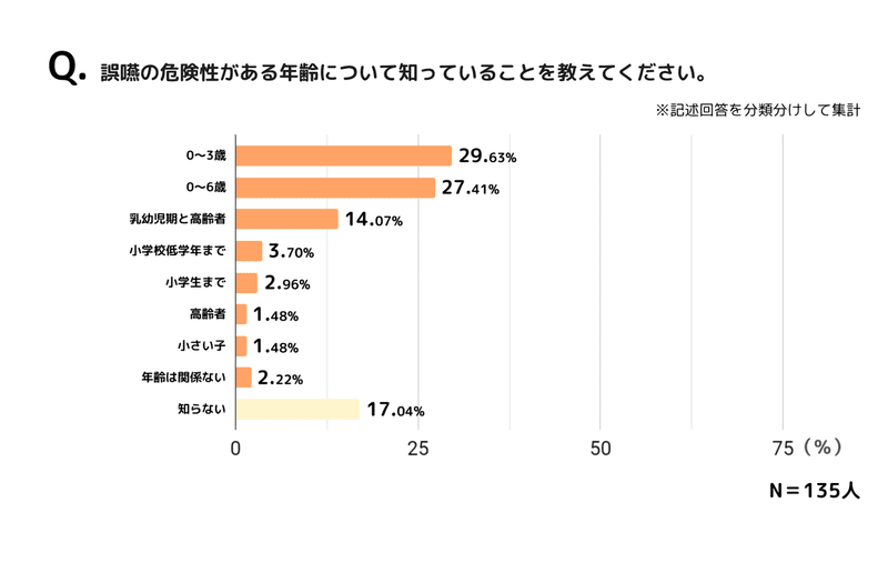 誤嚥に関する保護者の意識調査資料│千株式会社（2022年1月）-5