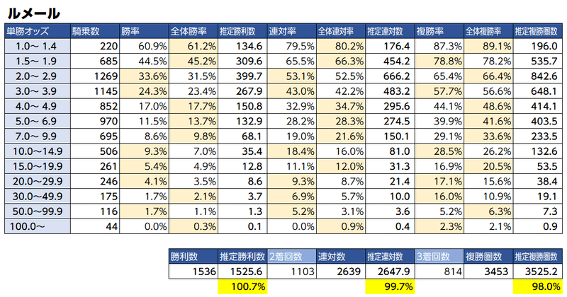 ルメ通算