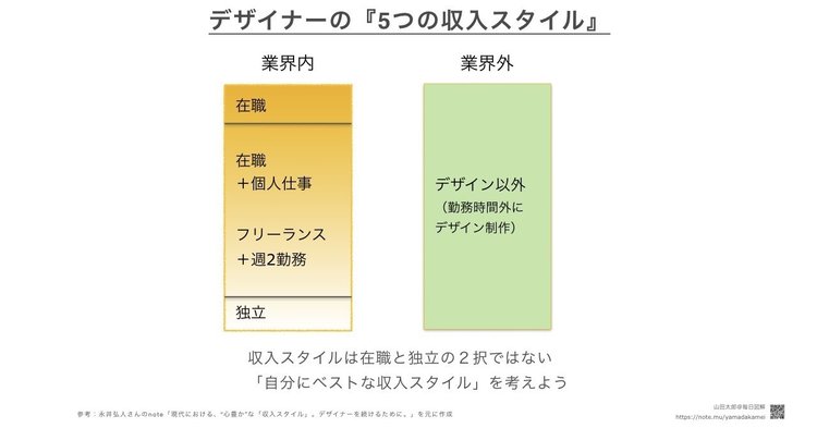 【特殊型】昨日に続き 永井弘人さんのnote「現代における、“心豊か”な「収入スタイル」。デザイナーを続けるために。」（https://note.mu/hirotonagai/n/nfd11ae455931 ）の図解です。収入を得る手段は「在職（会社に所属）」と「独立」の２択だけでなく、その２つの間にはグラデーションのように他の働き方があります。また、デザイン業界外でメインの収入を得て、勤務時間外にデザイン制作をするという働き方もあります。自分に合った収入スタイルを考えることが重要です