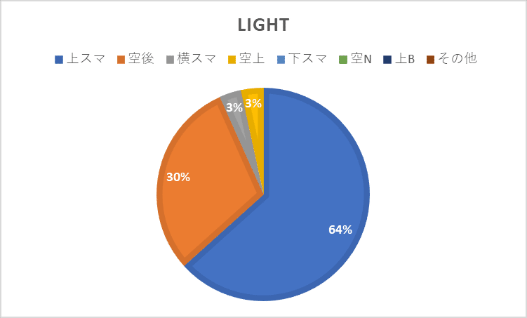 Light技