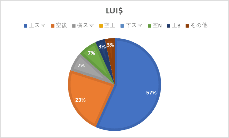 Lui$技