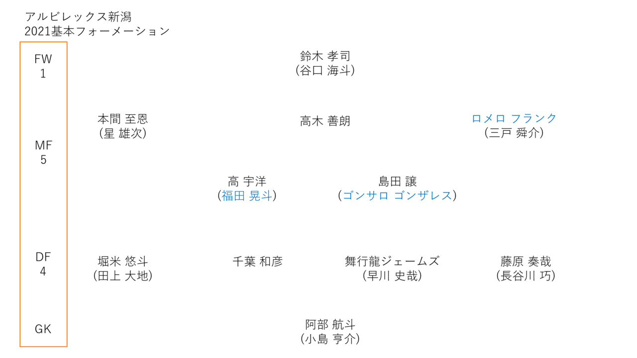 22年j2てきとー戦力プレビュー 14 アルビレックス新潟編 キリー Note