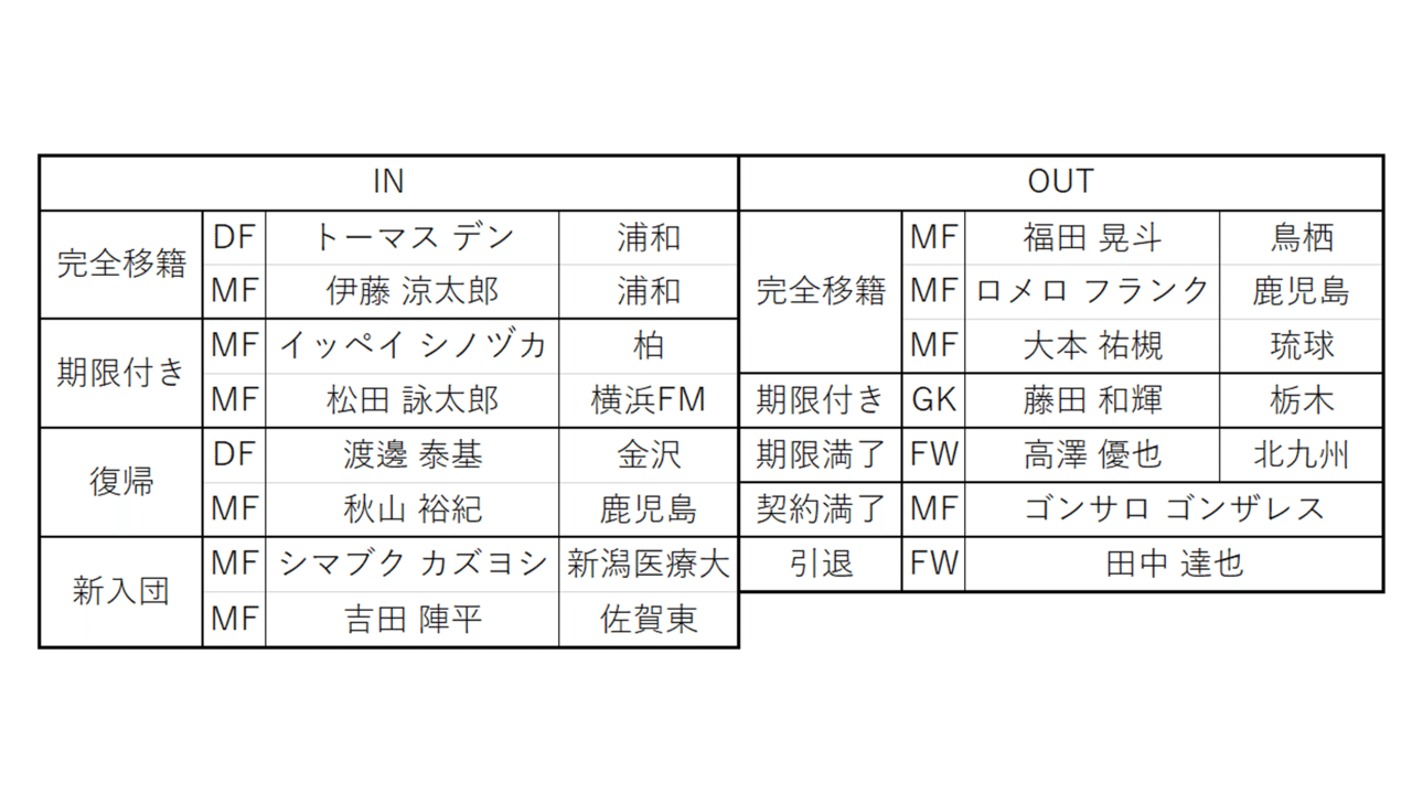 22年j2てきとー戦力プレビュー 14 アルビレックス新潟編 キリー Note 22年j2てきとー戦力プレビュー 14 アルビレックス新潟編 キリー Note