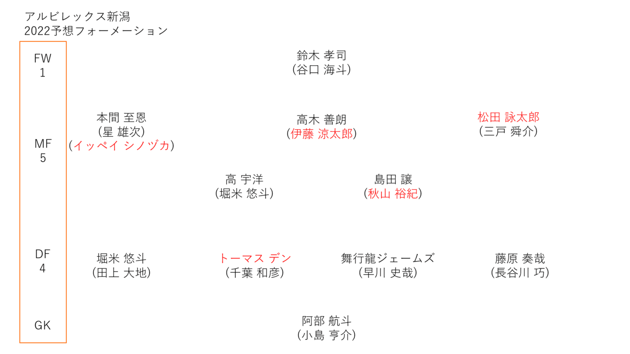 22年j2てきとー戦力プレビュー 14 アルビレックス新潟編 キリー Note