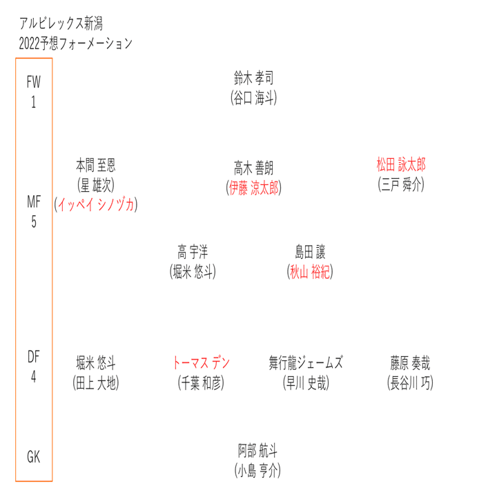 22年j2てきとー戦力プレビュー 14 アルビレックス新潟編 キリー Note