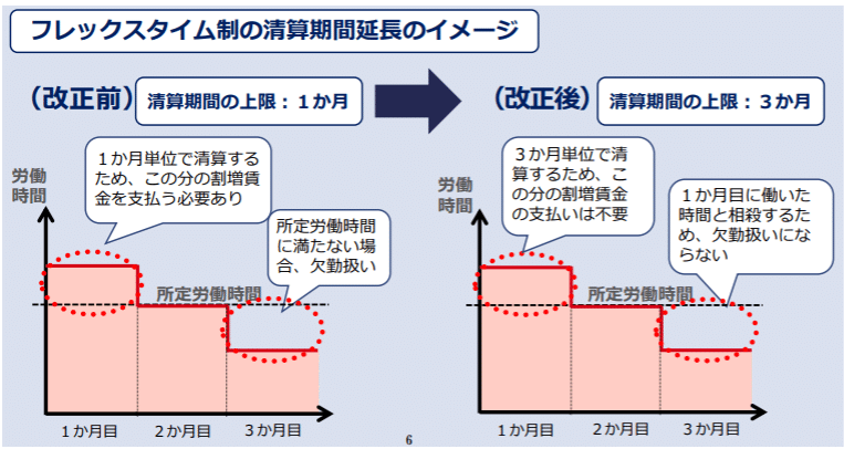 フレックスタイム制-清算期間延長