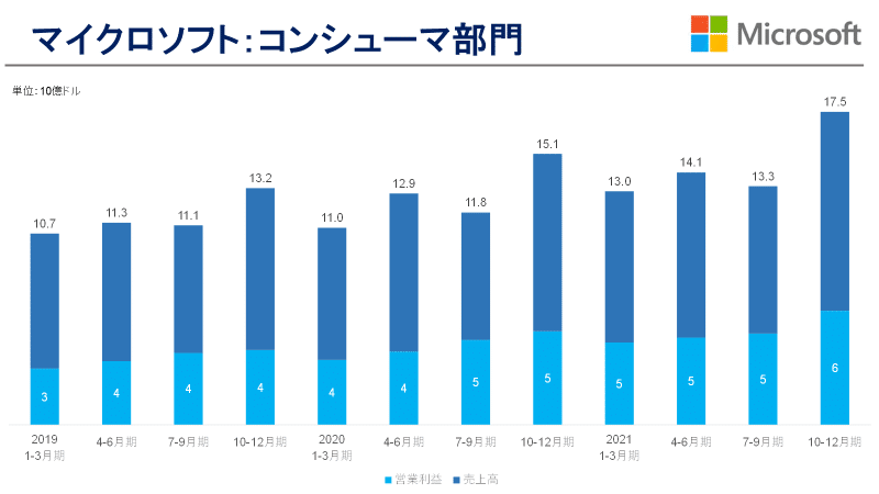 個人部門