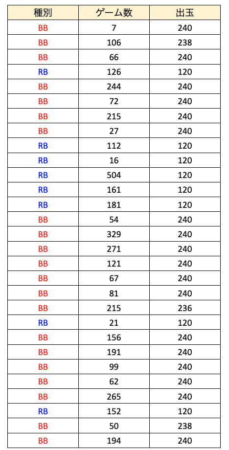 ハナハナ鳳凰~天翔~ 設定6 初当たりデータ 挙動ログ 全6スランプグラフ