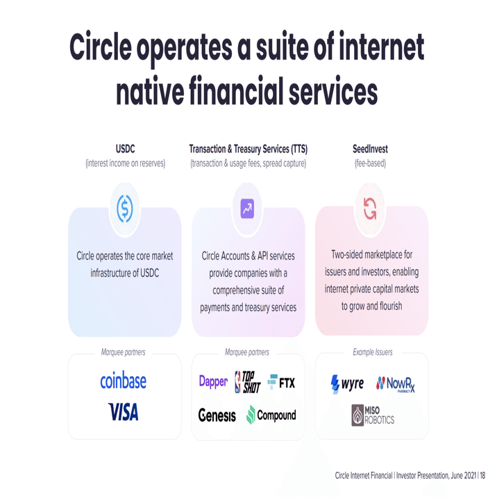 Q. SPAC上場CircleのステーブルコインUSDC、取引量はVisaの何分の1？｜決算が読めるようになるノート