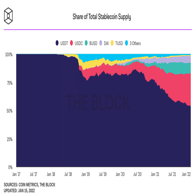 Q. SPAC上場CircleのステーブルコインUSDC、取引量はVisaの何分の1？｜決算が読めるようになるノート
