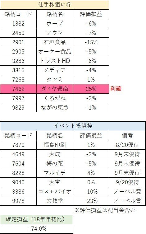 7 2 7 6 保有株 今週の売買 タカニキ Note