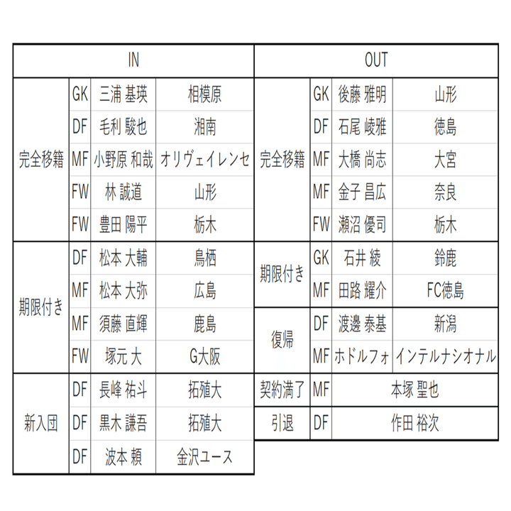 22年j2てきとー戦力プレビュー 15 ツエーゲン金沢編 キリー Note