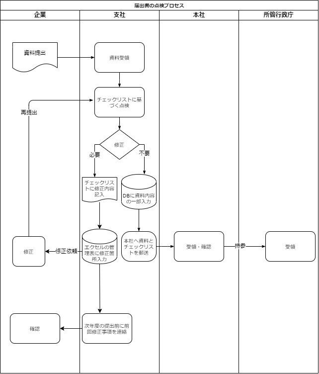 受領書類の点検プロセス1