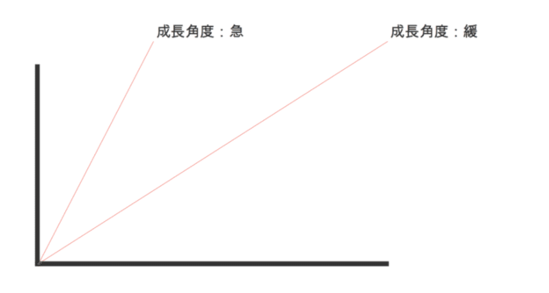 成長角度