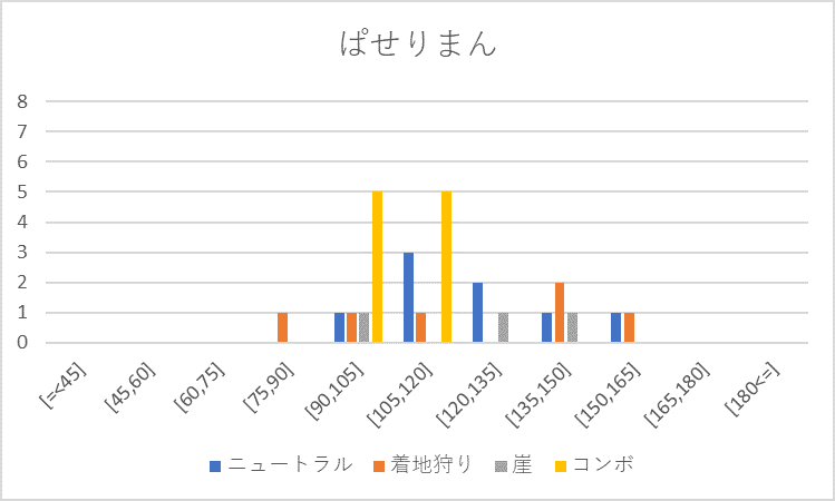 ぱせりまさん手段相手%