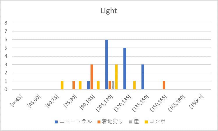 Light手段相手%