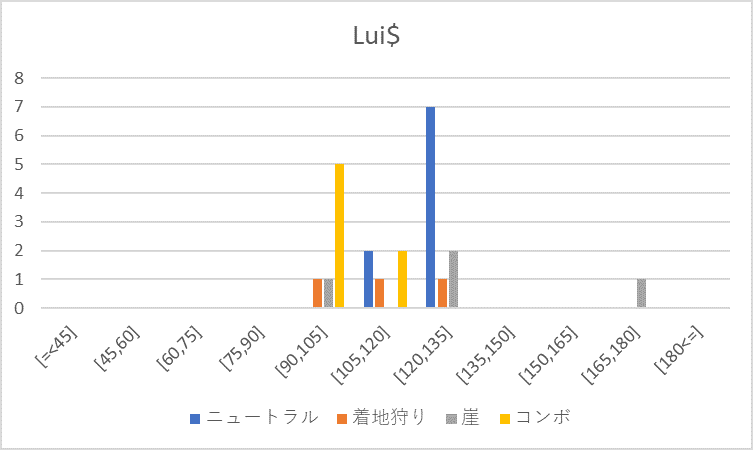 Lui$手段相手%