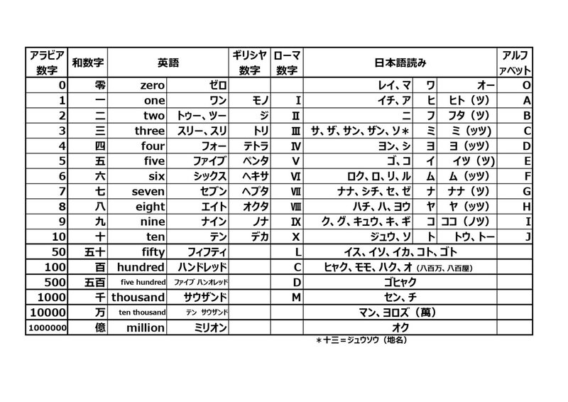 数字読み解き3