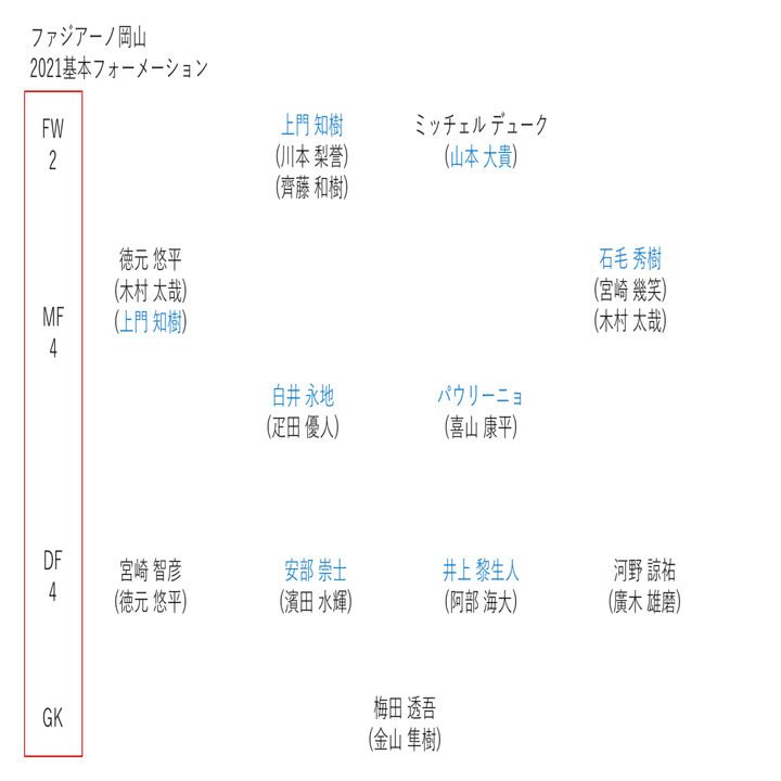 22年j2てきとー戦力プレビュー 16 ファジアーノ岡山編 キリー Note