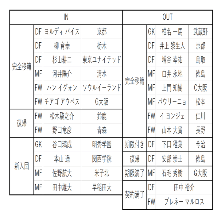 22年j2てきとー戦力プレビュー 16 ファジアーノ岡山編 キリー Note