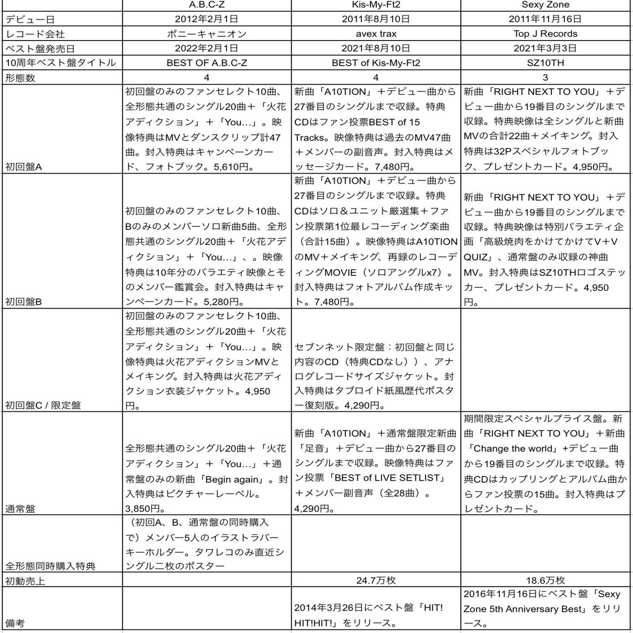 A.B.C-Zのベストアルバムの売り上げ予想｜高坂梨都子