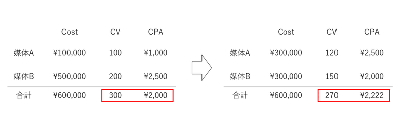 予算調整の例