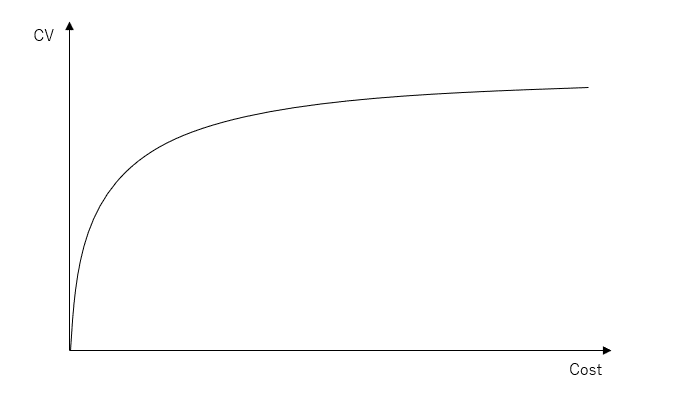 コストとCVの関係性イメージ