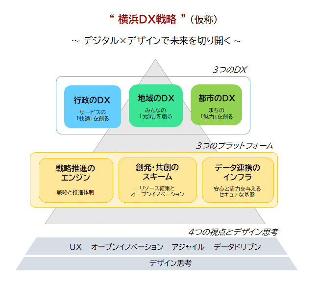 横浜DX戦略における3つのDXと3つのプラットフォーム