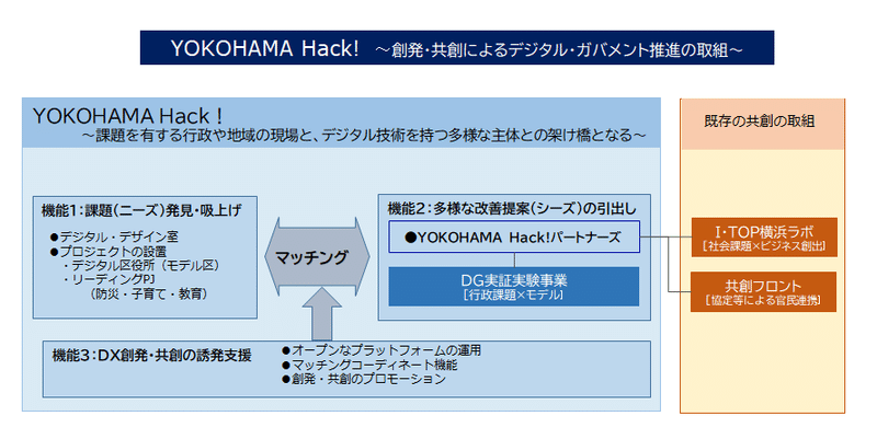 創発・共創のプラットフォーム YOKOHAMA Hack概念図