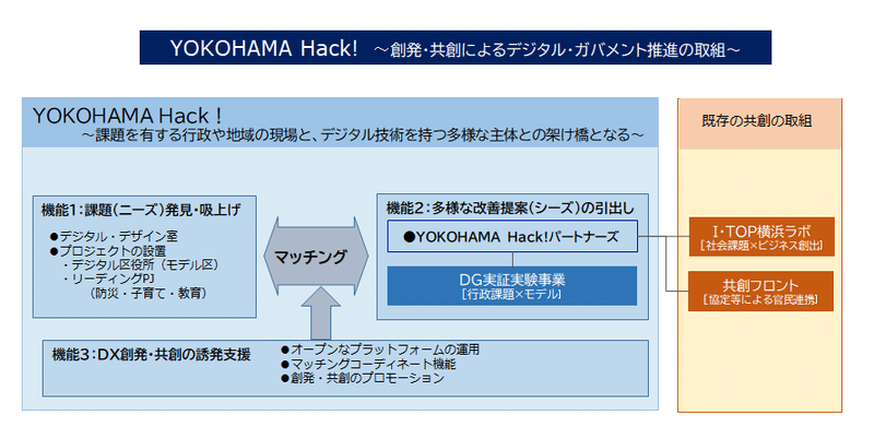 創発・共創のプラットフォーム YOKOHAMA Hack概念図