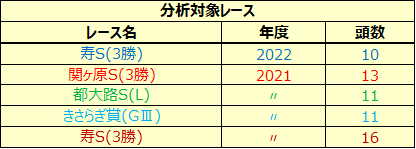 分析対象レース