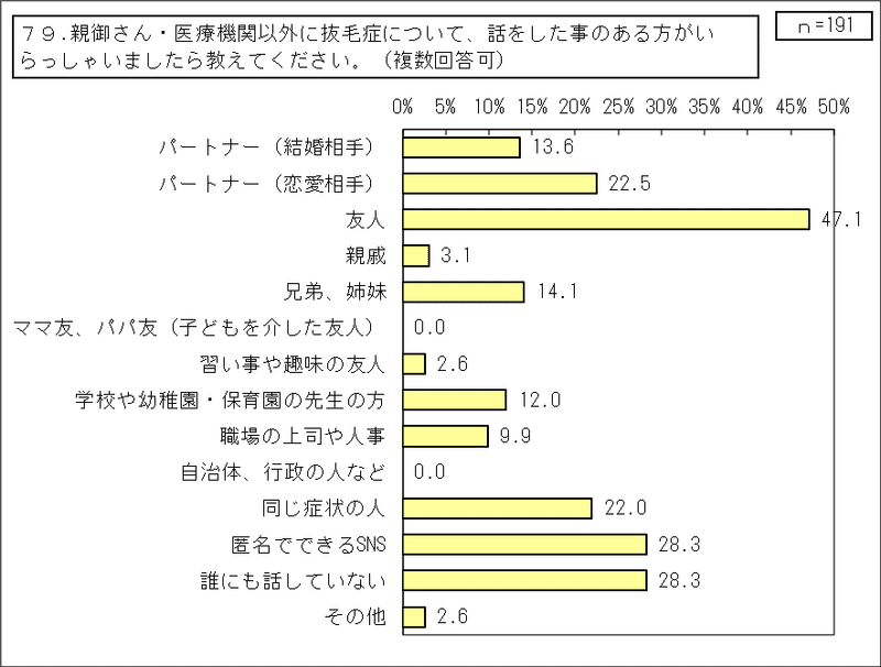 2_抜毛症【当事者】（その他統合）_79