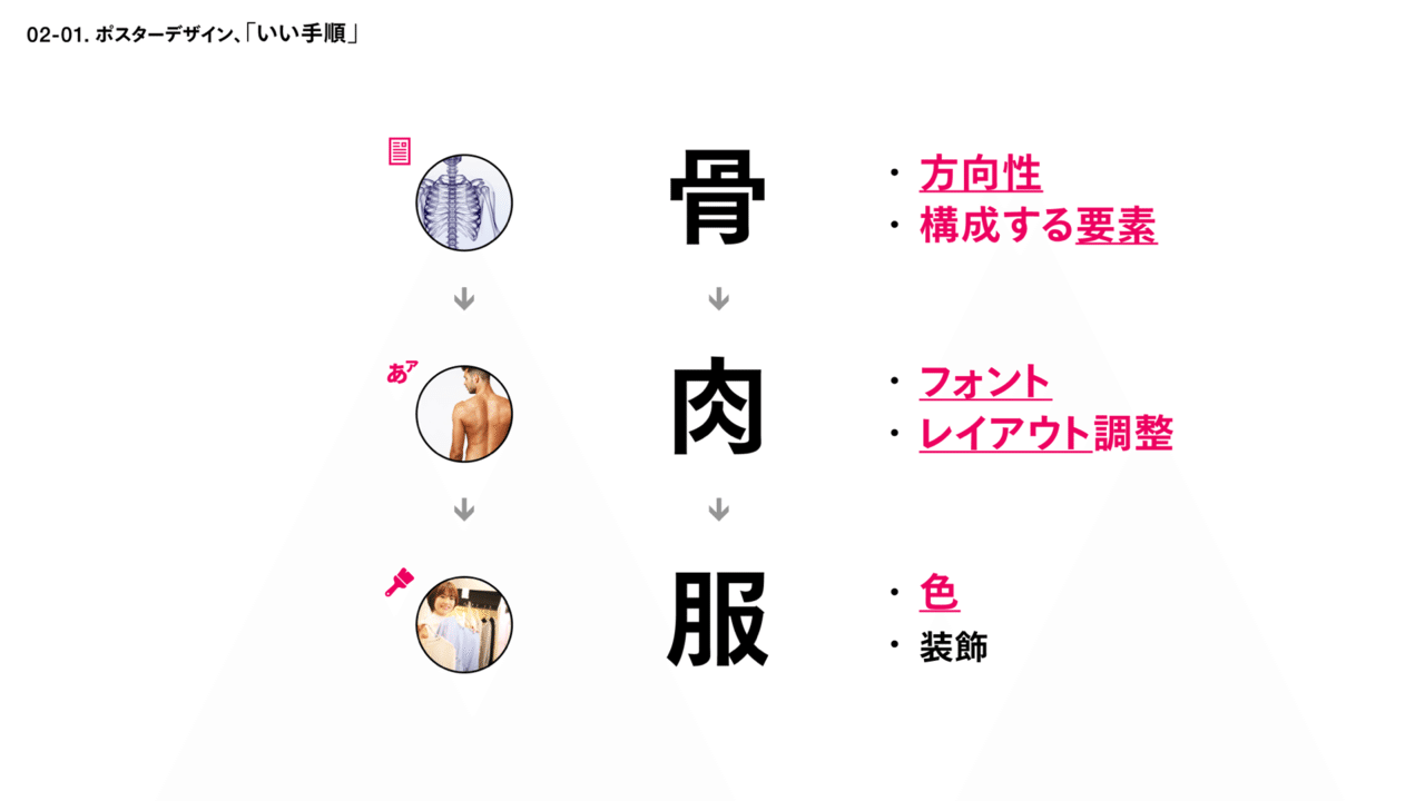 いいデザイン手順は 方向性をきめたあとに ほね にく ふく アトオシとデザイン Note