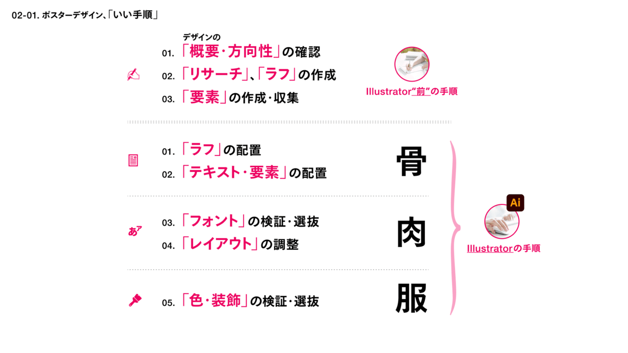 いいデザイン手順は 方向性をきめたあとに ほね にく ふく アトオシとデザイン Note