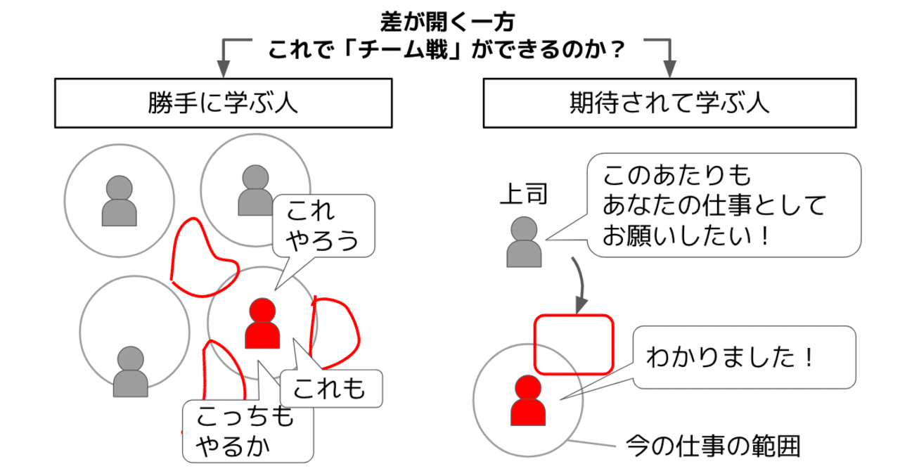 「勝手に学ぶ人」と「期待されて学ぶ人」の差が埋められない|柴田史郎|note
