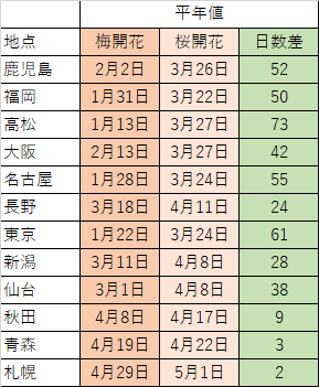 梅ー桜開花日差