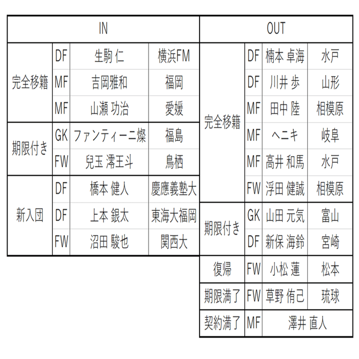 22年j2てきとー戦力プレビュー 17 レノファ山口fc編 キリー Note
