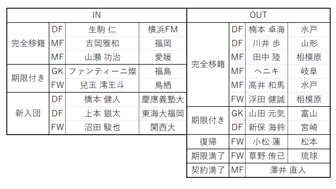 22年j2てきとー戦力プレビュー 17 レノファ山口fc編 キリー Note 22年j2てきとー戦力プレビュー 17 レノファ山口fc編 キリー Note
