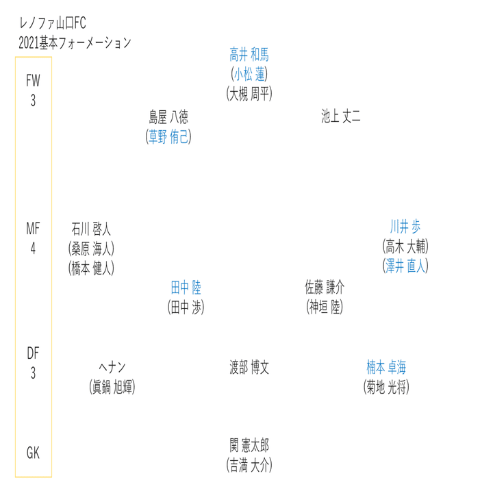 22年j2てきとー戦力プレビュー 17 レノファ山口fc編 キリー Note