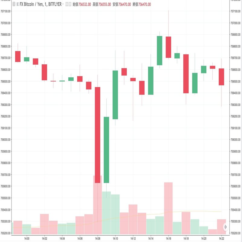 Python Websocket JSON-RPC OHLCV] bitFlyer の約定情報の遅延計測結果｜ああああ