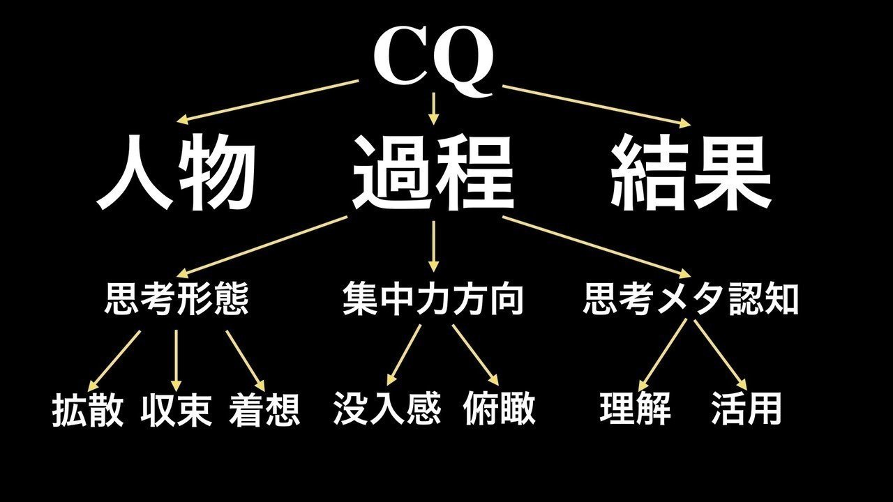 CQ[創造性知数]入門】『思考過程』の図解体新書｜木村悠貴