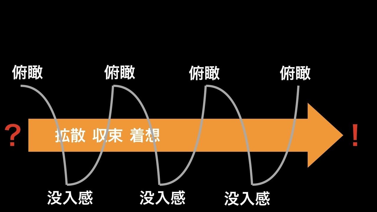 CQ[創造性知数]入門】『思考過程』の図解体新書｜木村悠貴