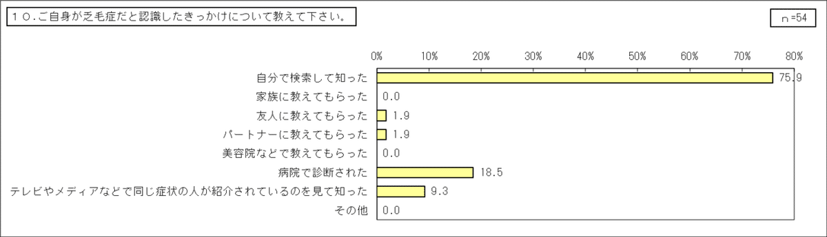 3_先天性縮毛症【当事者】（その他統合）GTグラフ_10