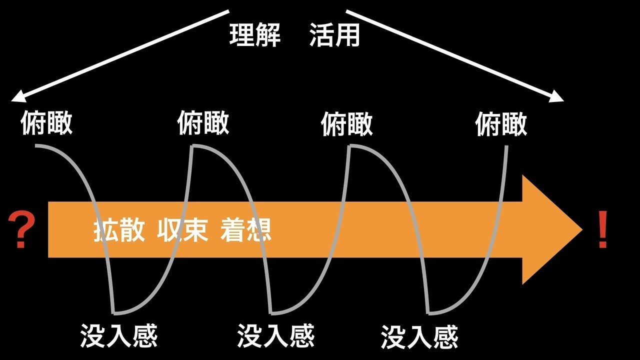 CQ[創造性知数]入門】『思考過程』の図解体新書｜木村悠貴