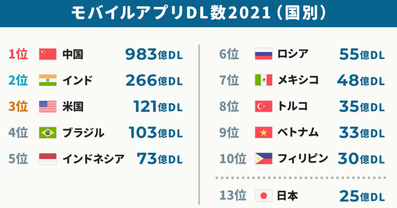 日本のアプリ課金市場は2兆円に。年間で25億ダウンロードされる。TikTokの世界の月間消費時間は「1年で1.5倍ほどに成長」など世界のマーケ系データまとめ。